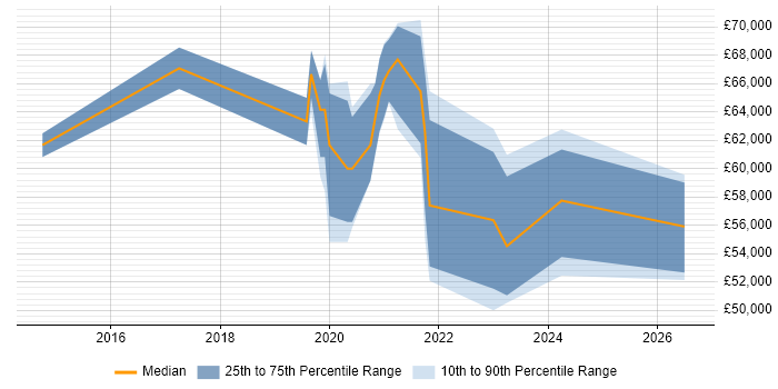 Salary distribution trend for jobs in Warwick citing NIST