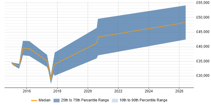 Salary distribution trend for Node.js Developer job vacancies in Warwick
