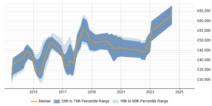 Salary distribution trend for jobs in Warwick citing Node.js