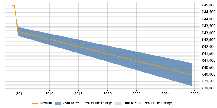 Salary distribution trend for jobs in Warwick citing ODBC