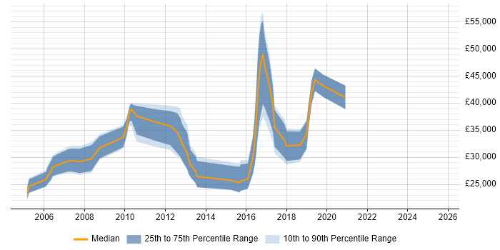 Salary distribution trend for jobs in Warwick citing OOP