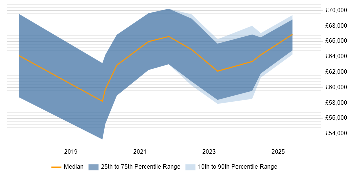 Salary distribution trend for jobs in Warwick citing Operational Technology