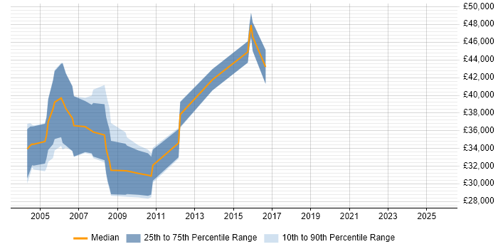 Salary distribution trend for Oracle Analyst job vacancies in Warwick