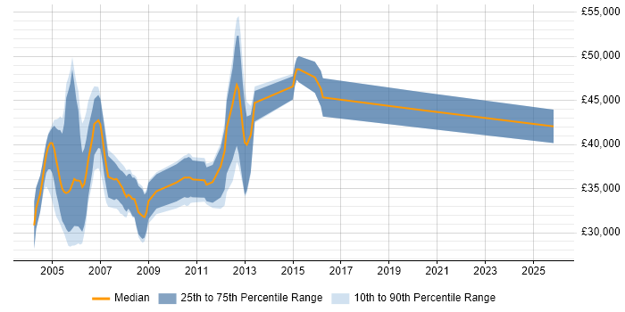 Salary distribution trend for jobs in Warwick citing Oracle Database