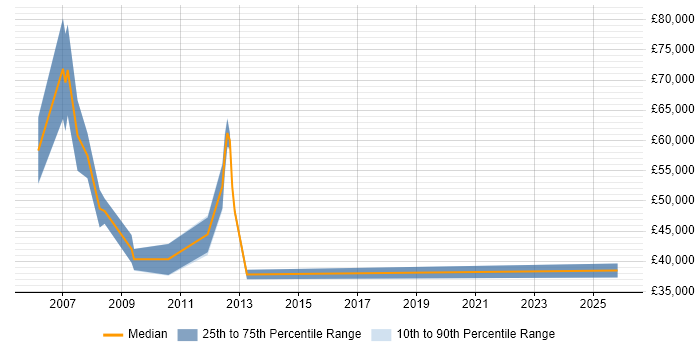 Salary distribution trend for jobs in Warwick citing Oracle EBS