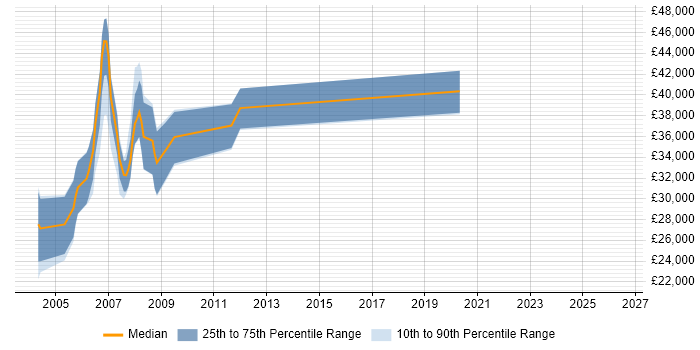 Salary distribution trend for jobs in Warwick citing Oracle Forms