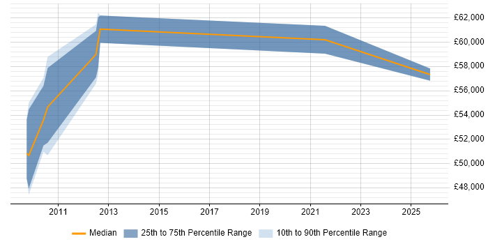 Salary distribution trend for jobs in Warwick citing Oracle Fusion