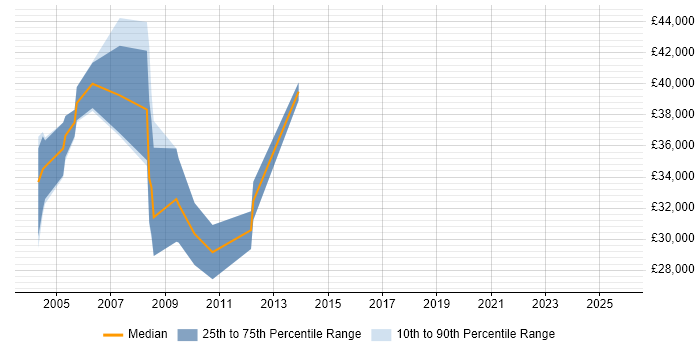 Salary distribution trend for Oracle Support Analyst job vacancies in Warwick
