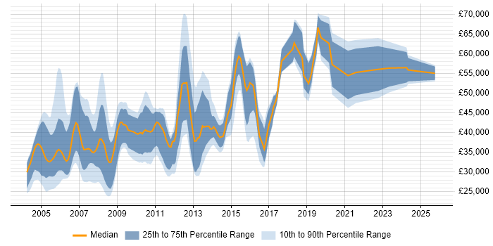 Salary distribution trend for jobs in Warwick citing Oracle