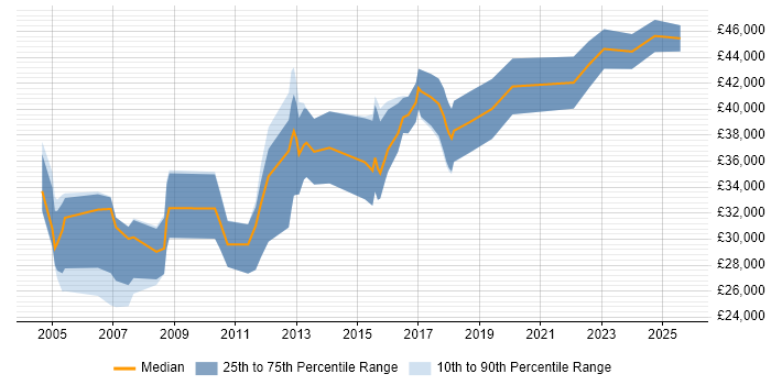 Salary distribution trend for jobs in Warwick citing Organisational Skills