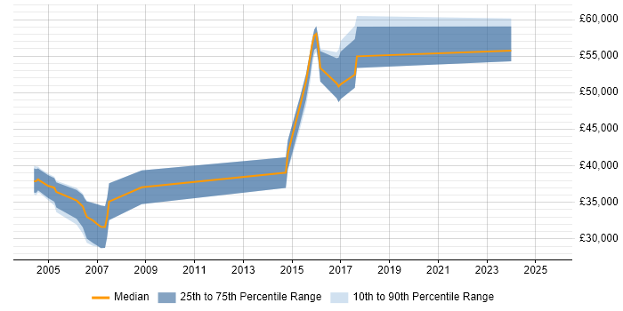 Salary distribution trend for jobs in Warwick citing OSPF