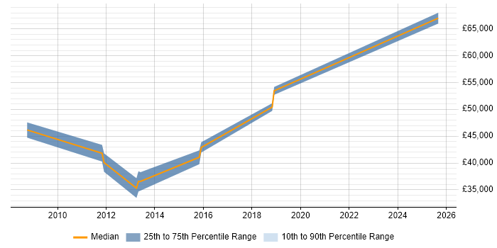 Salary distribution trend for jobs in Warwick citing PACS