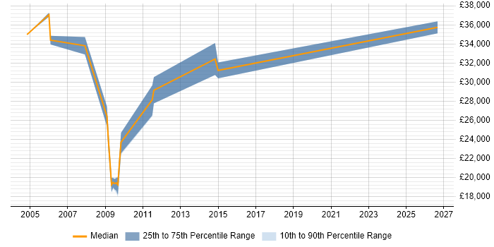 Salary distribution trend for jobs in Warwick citing PDA