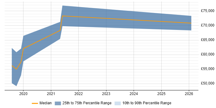 Salary distribution trend for Penetration Tester job vacancies in Warwick