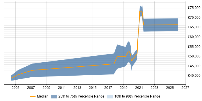 Salary distribution trend for jobs in Warwick citing Penetration Testing