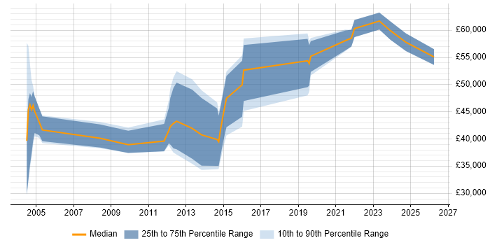 Salary distribution trend for jobs in Warwick citing Performance Management