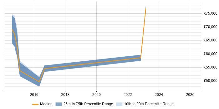 Salary distribution trend for jobs in Warwick citing Performance Measurement