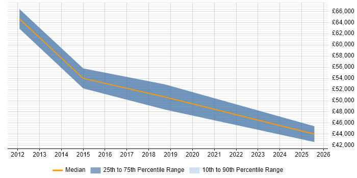 Salary distribution trend for jobs in Warwick citing Performance Metrics