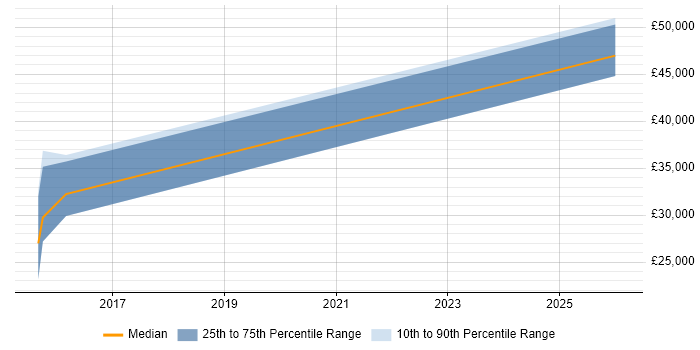 Salary distribution trend for jobs in Warwick citing Performance Optimisation