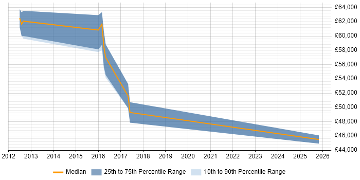 Salary distribution trend for jobs in Warwick citing Personalization