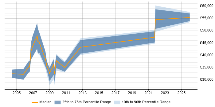Salary distribution trend for jobs in Warwick citing Pharmaceutical