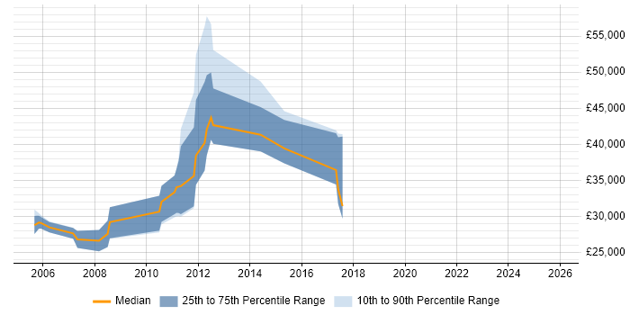 Salary distribution trend for jobs in Warwick citing PhD