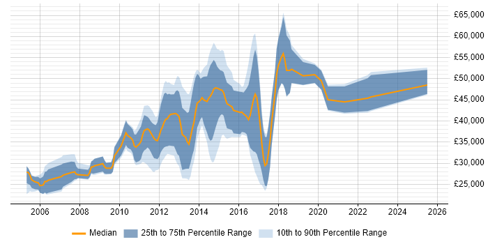 Salary distribution trend for jobs in Warwick citing PHP