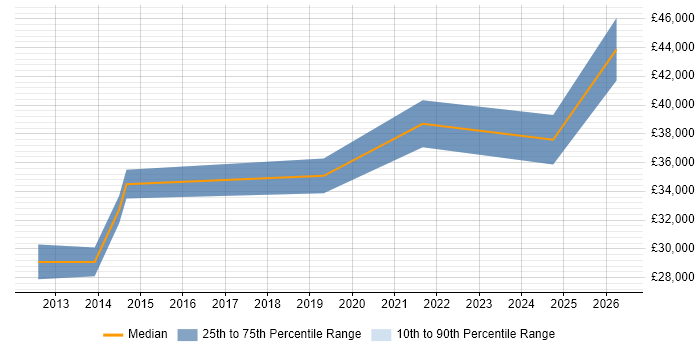 Salary distribution trend for PMO Analyst job vacancies in Warwick