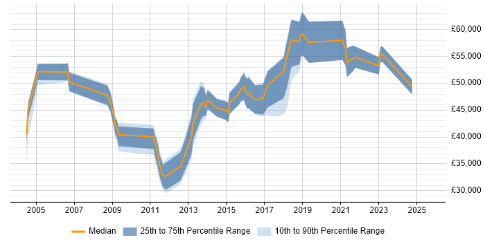 Salary distribution trend for jobs in Warwick citing PMO