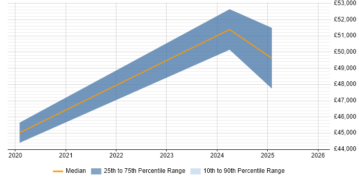 Salary distribution trend for jobs in Warwick citing Police