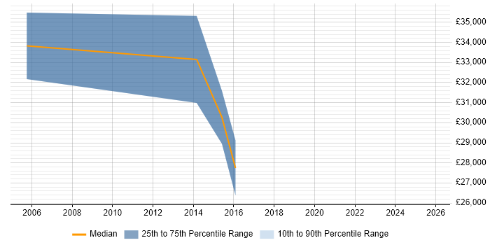Salary distribution trend for jobs in Warwick citing Postgraduate