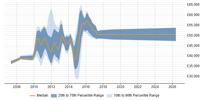 Salary distribution trend for jobs in Warwick citing PostgreSQL
