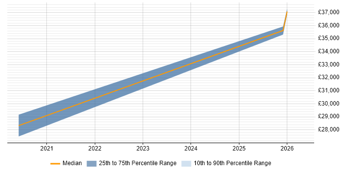 Salary distribution trend for Power BI Analyst job vacancies in Warwick