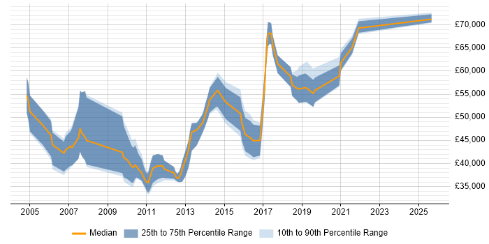 Salary distribution trend for jobs in Warwick citing Presales