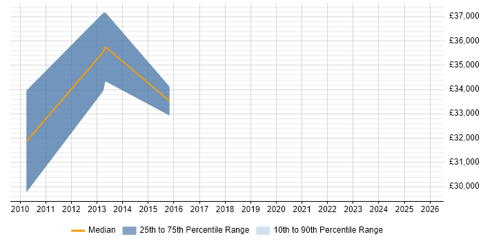 Salary distribution trend for jobs in Warwick citing Preventative Maintenance