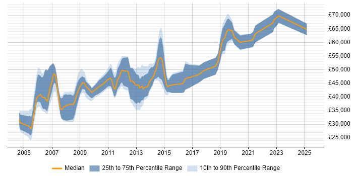 Salary distribution trend for jobs in Warwick citing PRINCE2