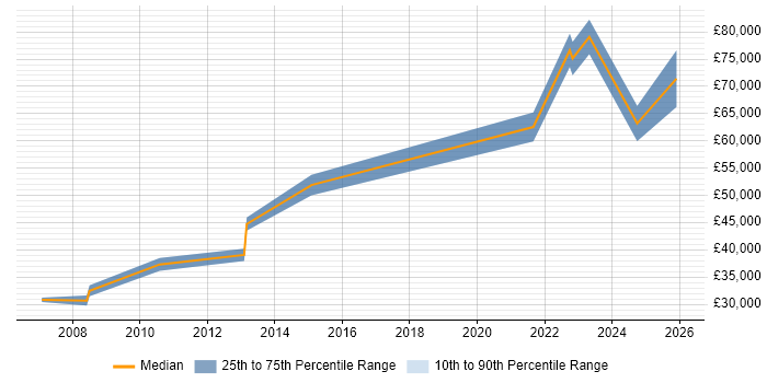 Salary distribution trend for jobs in Warwick citing Proactive Management