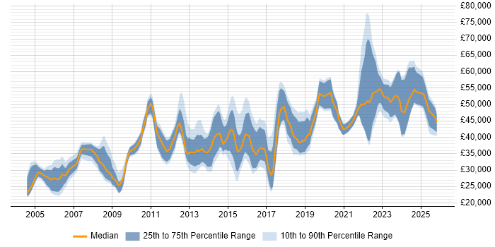 Salary distribution trend for jobs in Warwick citing Problem-Solving