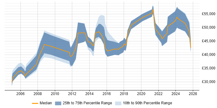 Salary distribution trend for jobs in Warwick citing Process Improvement