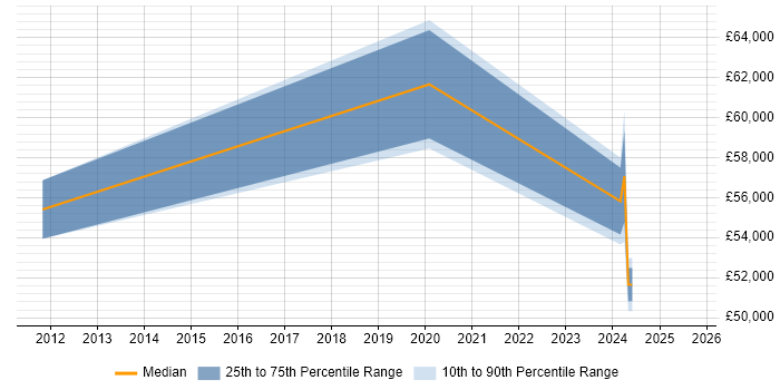 Salary distribution trend for Procurement Manager job vacancies in Warwick