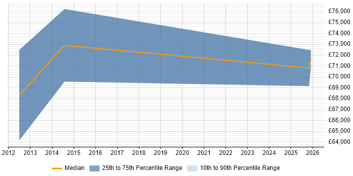 Salary distribution trend for Product Lead job vacancies in Warwick