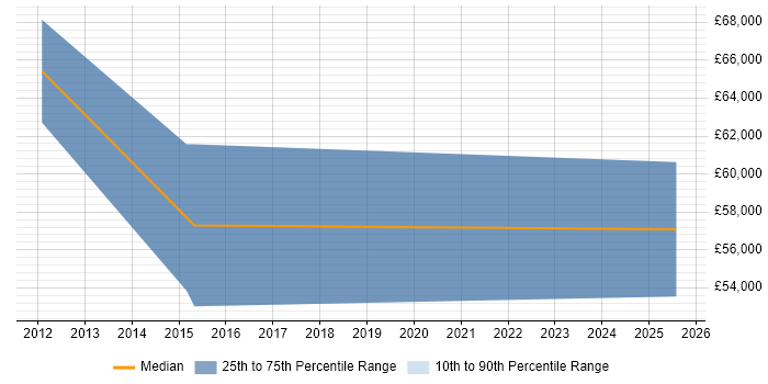 Salary distribution trend for jobs in Warwick citing Product Marketing Salary distribution trend for jobs in Warwick citing Product Marketing