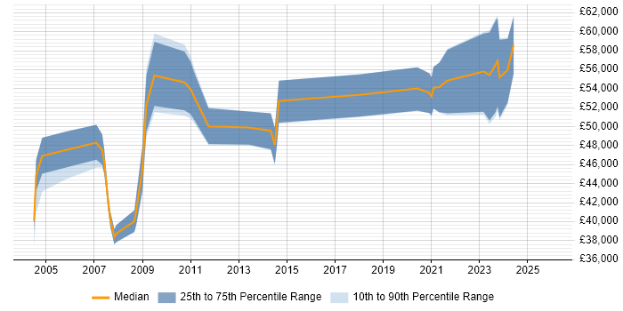 Salary distribution trend for jobs in Warwick citing Programme Management