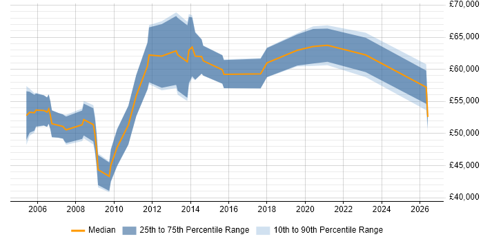 Salary distribution trend for Programme Manager job vacancies in Warwick