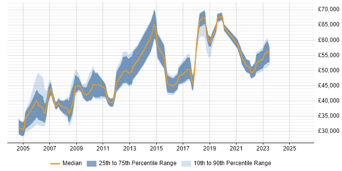 Salary distribution trend for jobs in Warwick citing Project Delivery