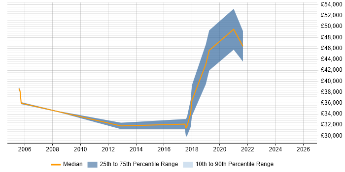 Salary distribution trend for Project Engineer job vacancies in Warwick