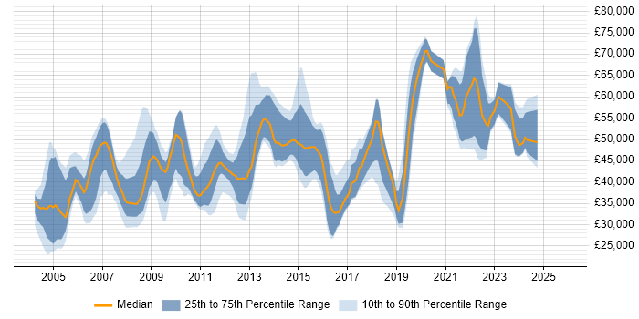 Salary distribution trend for jobs in Warwick citing Project Management