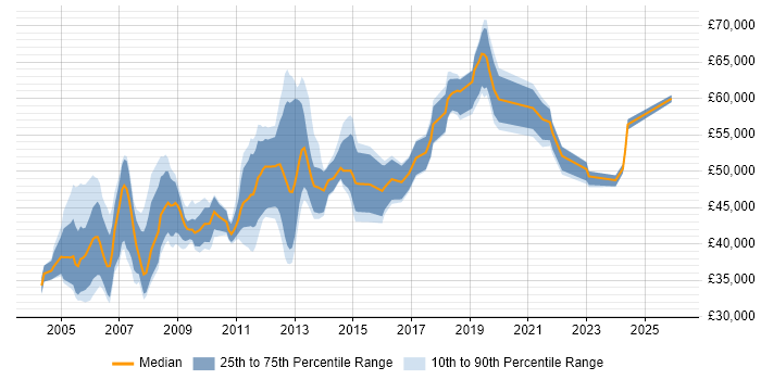 Salary distribution trend for Project Manager job vacancies in Warwick