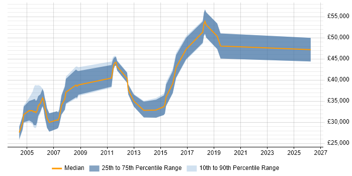 Salary distribution trend for jobs in Warwick citing Project Planning