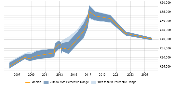 Salary distribution trend for jobs in Warwick citing Prototyping